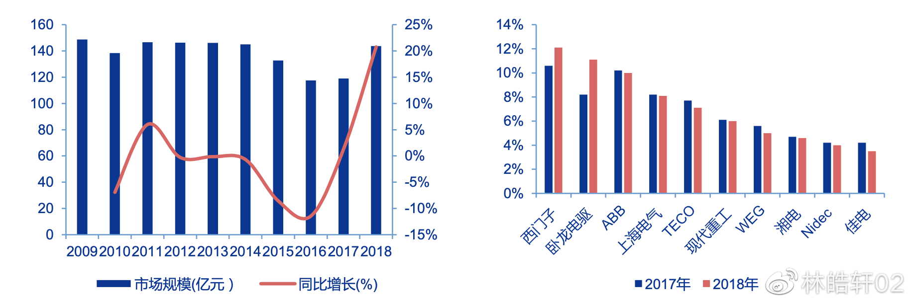 卧龙电驱股价飙升，机器人概念助力？去年占比仅3%