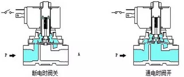 电磁阀及电磁阀工作原理电磁阀及其工作原理详解