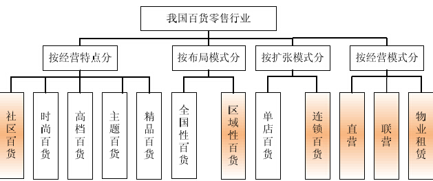 百货批发市场级别分类百货批发市场级别分类及其影响