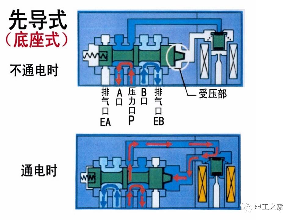 电磁阀包含电磁换向阀吗电磁阀与电磁换向阀，内涵、关系及应用