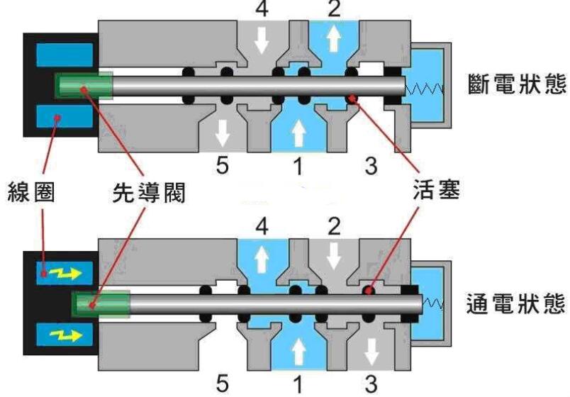 电磁阀出气口电磁阀出气口的原理与应用